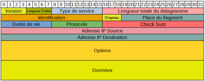 Datagramme IP