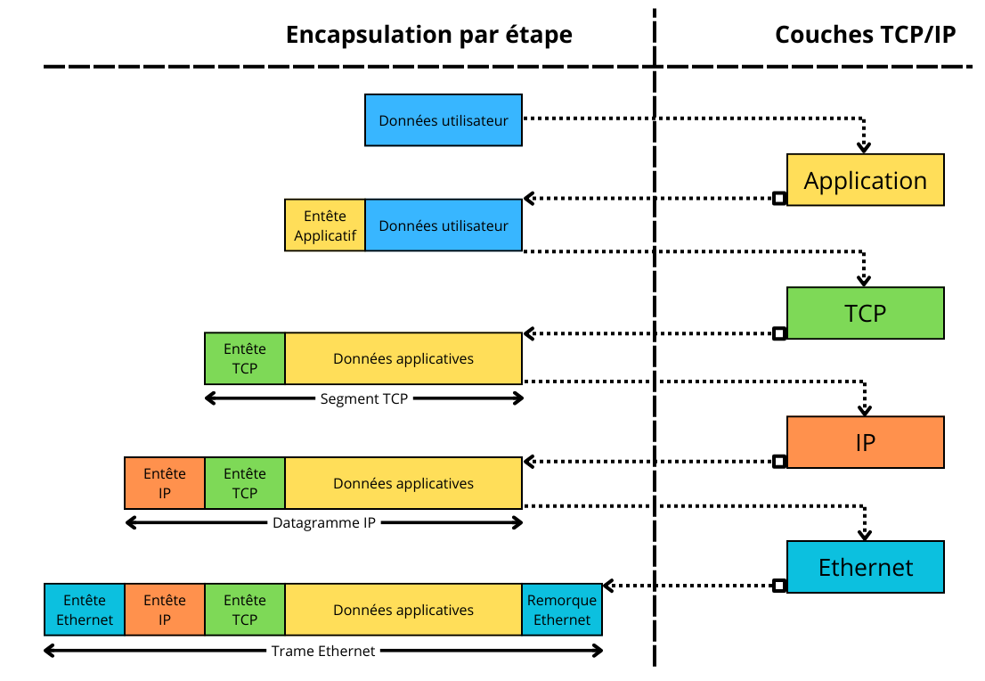 Fonctionnement encapsulation