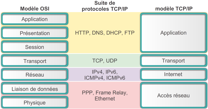 Modèle OSI Vs TCP/IP