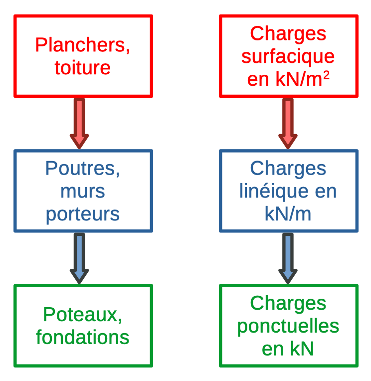 ddc et structure