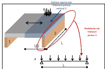 Répartition charge poutre