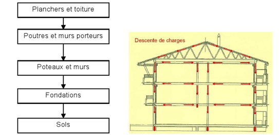 ddc et structure