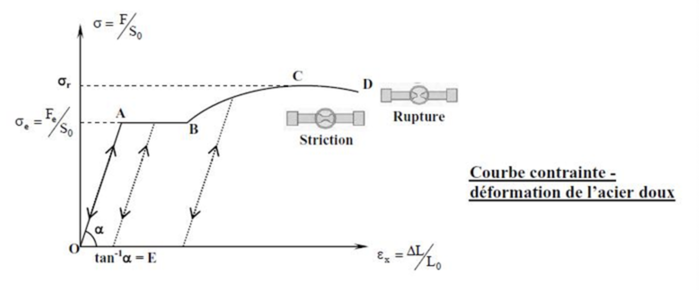 courbe contrainte