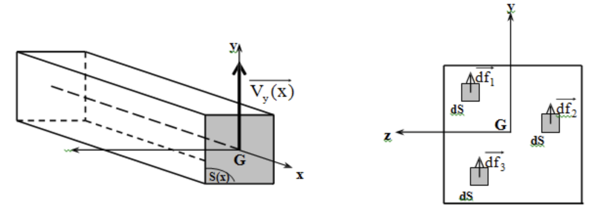 Effort tranchant