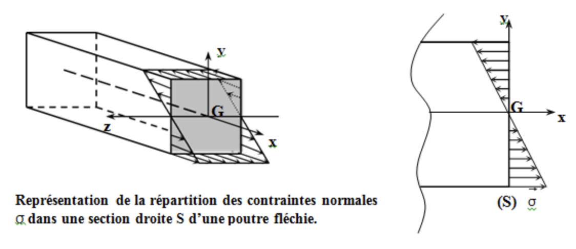 Contrainte de flexion