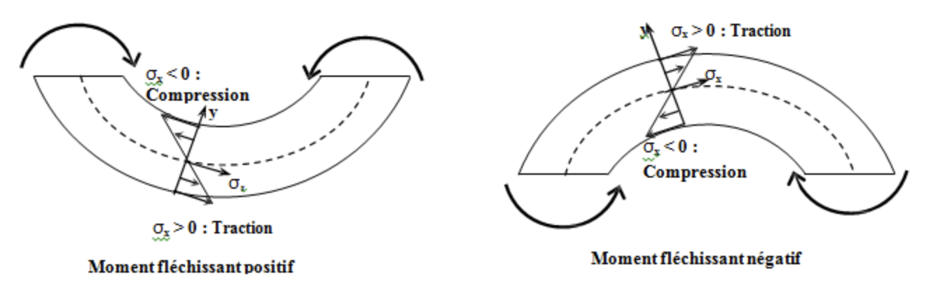 Contrainte de flexion2