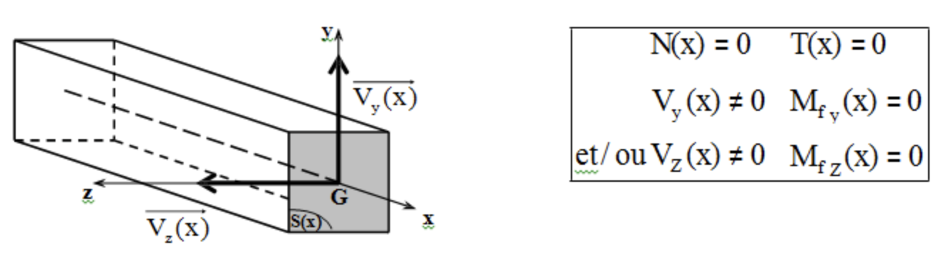 Sollicitation effort tranchant