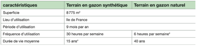 Tableau caractéristique