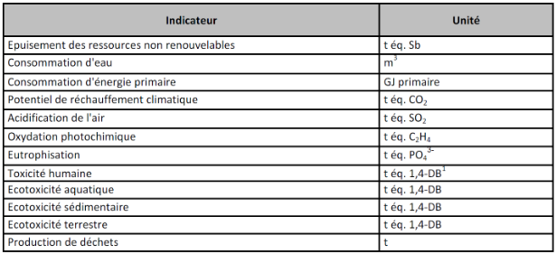 acv les indicateurs